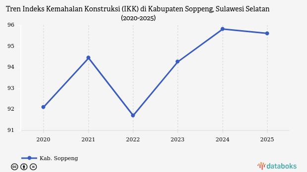 Indeks Kemahalan Konstruksi Kabupaten Soppeng Sulawesi Selatan 2025