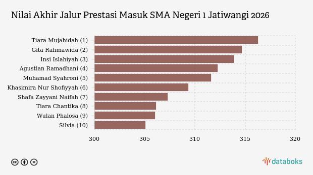 Kualitas Udara Kalimantan Tengah Senin Pagi (7/9) Terburuk di Indonesia