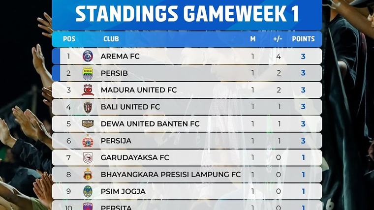 Klasemen BRI Super League 2026 Terbaru: 6 Tim Sama-Sama Raih 3 Poin