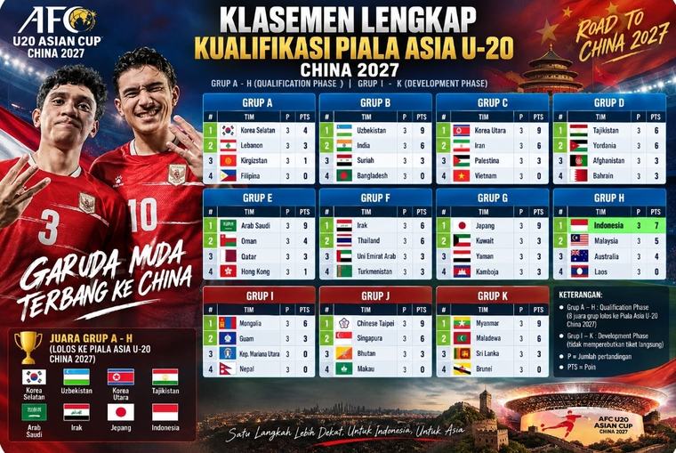 Daftar Tim Lolos Piala Asia U-20 2027: Timnas Indonesia U-20 Juara Grup, Australia Tersingkir Malaysia Selamat