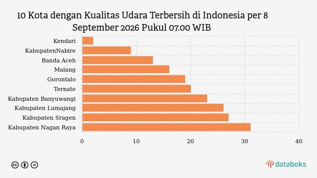 Kualitas Udara Kendari Paling Bersih di Indonesia Pagi Ini (8/9)