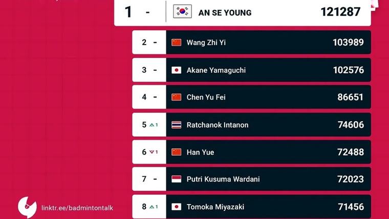 Ranking BWF Usai China Masters 2026, Putri Kusuma Wardani Bertahan di Peringkat Ketujuh Dunia