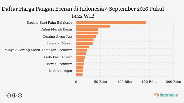 Harga Pangan Hari Ini 04 September di Indonesia: Harga Cabai Rawit, Gula dan Cabai Merah Naik