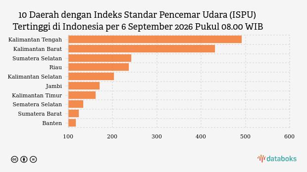 Polusi Udara Kalimantan Tengah Pagi Hari (6/9) Terparah di Indonesia