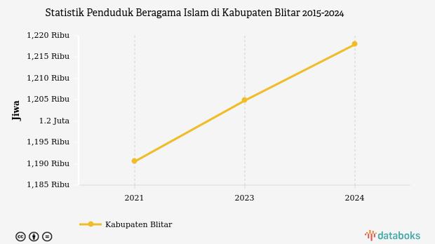 103,5% Penduduk di Kabupaten Blitar Beragama Islam
