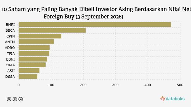 Investor Asing Borong Saham Perbankan saat IHSG Naik 1,09% (3 September 2026)