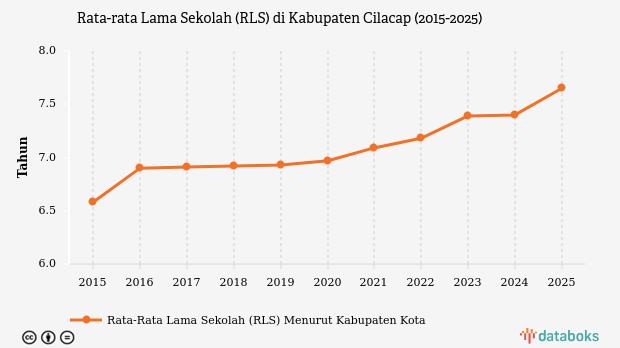Rata-rata Lama Sekolah di Cilacap Naik Menjadi 7,65 Tahun