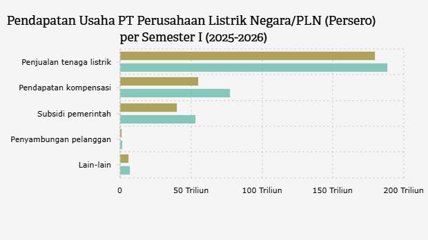Penyokong Pendapatan PLN pada Semester I 2026