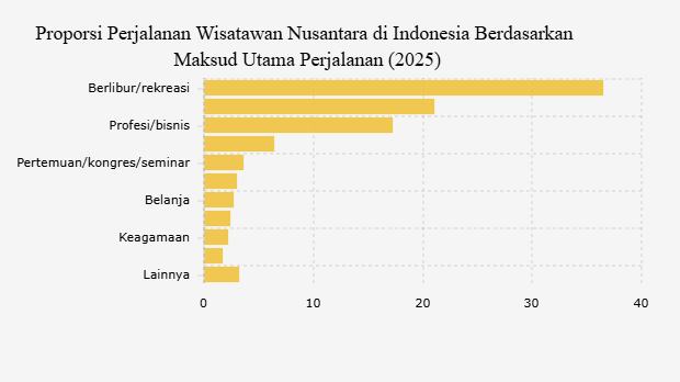 Alasan Wisatawan Indonesia Lakukan Perjalanan Domestik pada 2025