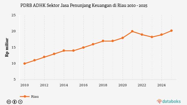 PDRB ADHK Sektor Jasa Penunjang Keuangan di Riau
