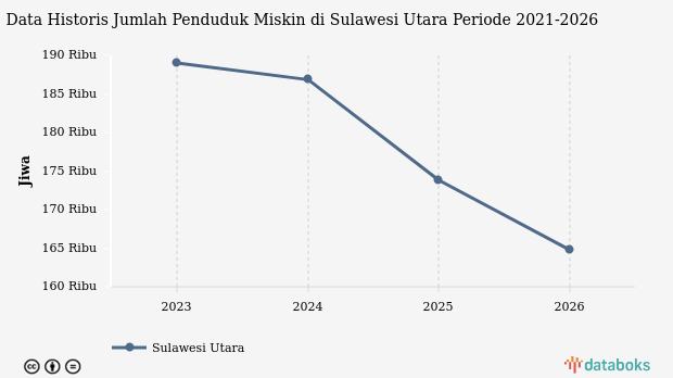 BPS: Jumlah Penduduk Miskin di Sulawesi Utara Turun 4,27%(Data Maret 2026)