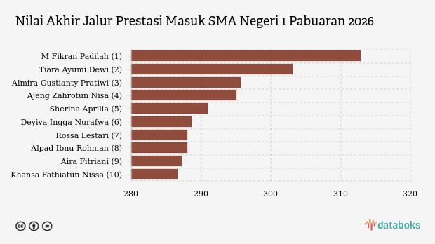 Nilai Tertinggi Jalur Prestasi Masuk SMA Negeri 1 Pabuaran SPMB 2026