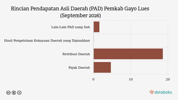 Realisasi Pendapatan Asli Daerah (PAD) Pemkab Gayo Lues per September 2026