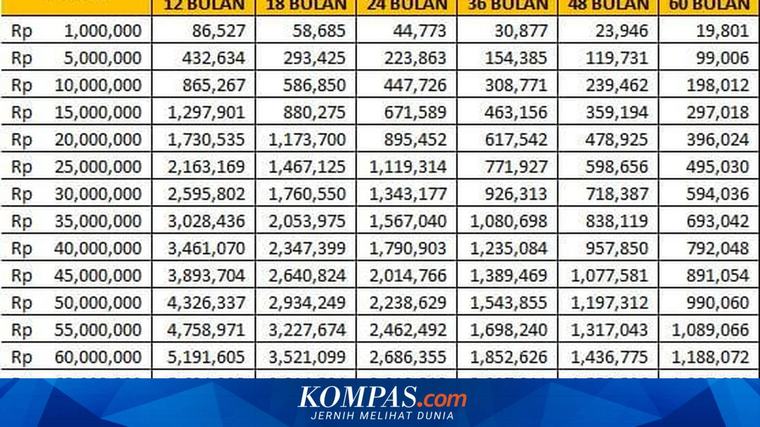 Tabel KUR BRI September 2026 Pinjaman Rp 50 Juta Terbaru, Cek Cicilan per Bulan Ekbis 05/09/2026