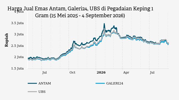 Harga Emas Hari Ini di Pegadaian (4 September 2026)