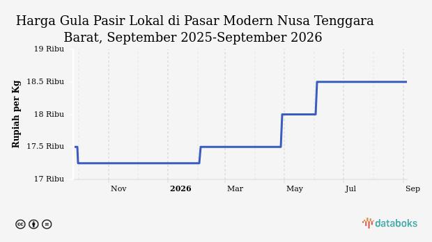 Harga Gula Pasir Lokal di Pasar Modern Nusa Tenggara Barat Hari Ini Stabil di Rp18,5 Ribu per Kg, Update 04 September 2026