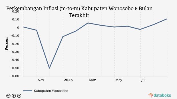 Harga Perlengkapan, Peralatan dan Pemeliharaan Rutin Rumah Tangga di Kabupaten Wonosobo Bulan Agustus Naik 0,11%