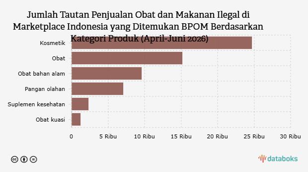 Kosmetik Ilegal Paling Menjamur di Marketplace Indonesia Kuartal II 2026