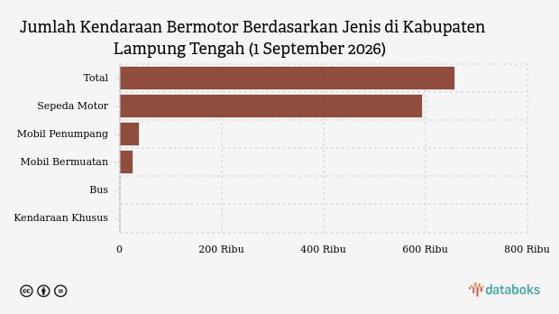 Jumlah Kendaraan Bermotor di Kabupaten Lampung Tengah (1 September 2026)