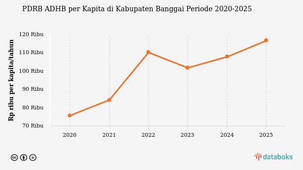 PDRB ADHB per Kapita Kabupaten Banggai Rp.116,75 Juta Data per 2025