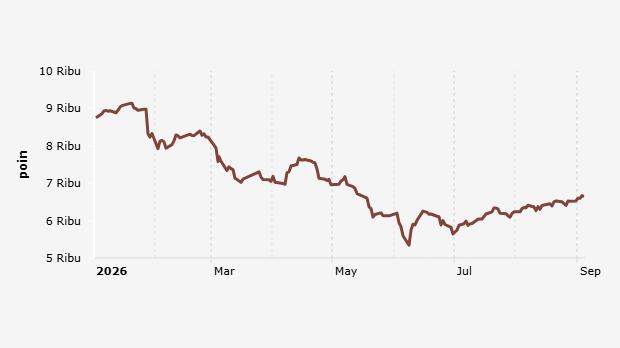 Jelang Aksi "Profit Taking", IHSG Melemah 0,47% (Jumat, 4 September 2026)