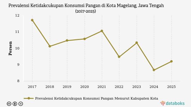 Prevalensi Ketidakcukupan Konsumsi Pangan di Kota Magelang Turun 1,37% dalam 5 Tahun Terakhir