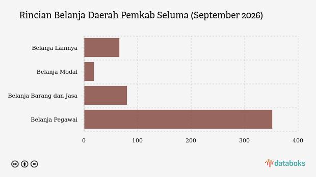 Realisasi Belanja Daerah Pemkab Seluma per September 2026