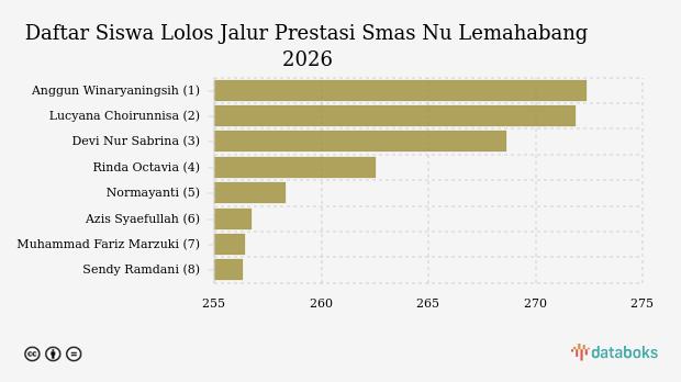 Nilai Minimal Lolos Jalur Prestasi ke Smas Nu Lemahabang SPMB 2026