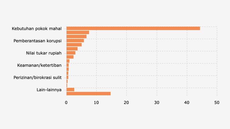 Poltracking: Kebutuhan Pokok Mahal, Persoalan Utama Masyarakat Indonesia