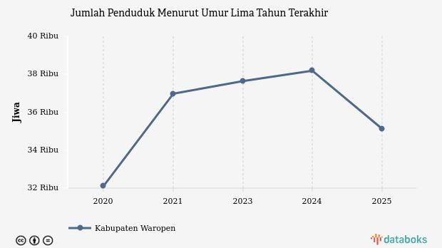 Update 2025: Jumlah Penduduk Kabupaten Waropen 35,13 Ribu Jiwa